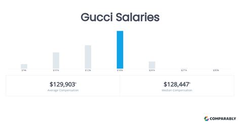 gucci store employee salary